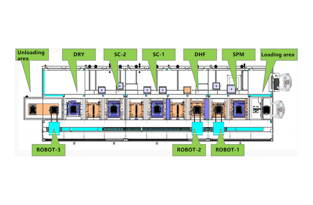 Процесс: FOUP/SMIF →EFM →Dewaxing→IPA→QDR→QDR→DRYING→EFM→FOUP/SMIF